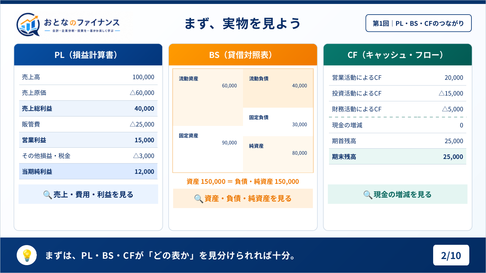 PL・BS・CFの見た目と数字の例