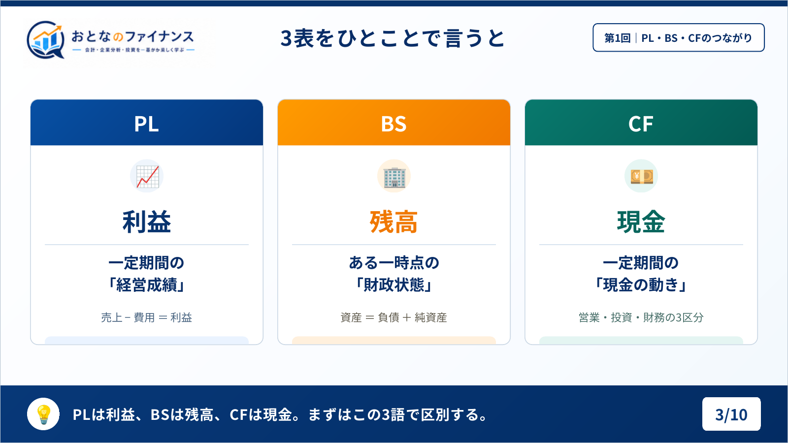 PLは期間の利益、BSは時点の残高、CFは期間の現金の動き
