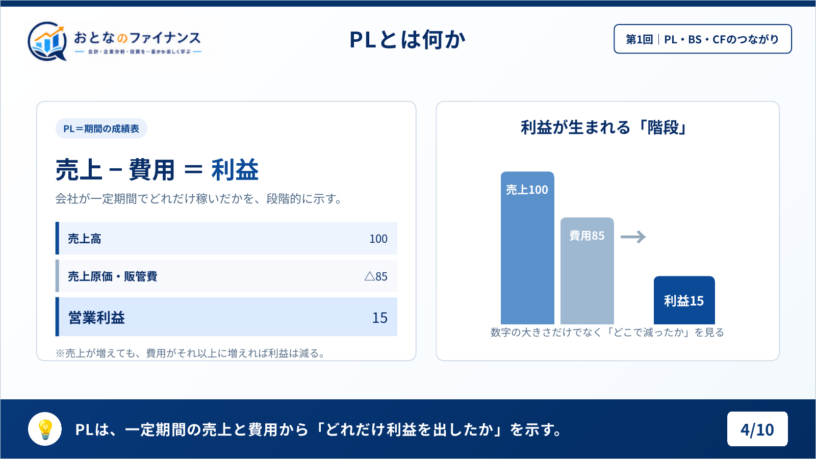 売上100から原価・販管費85を引くと営業利益15