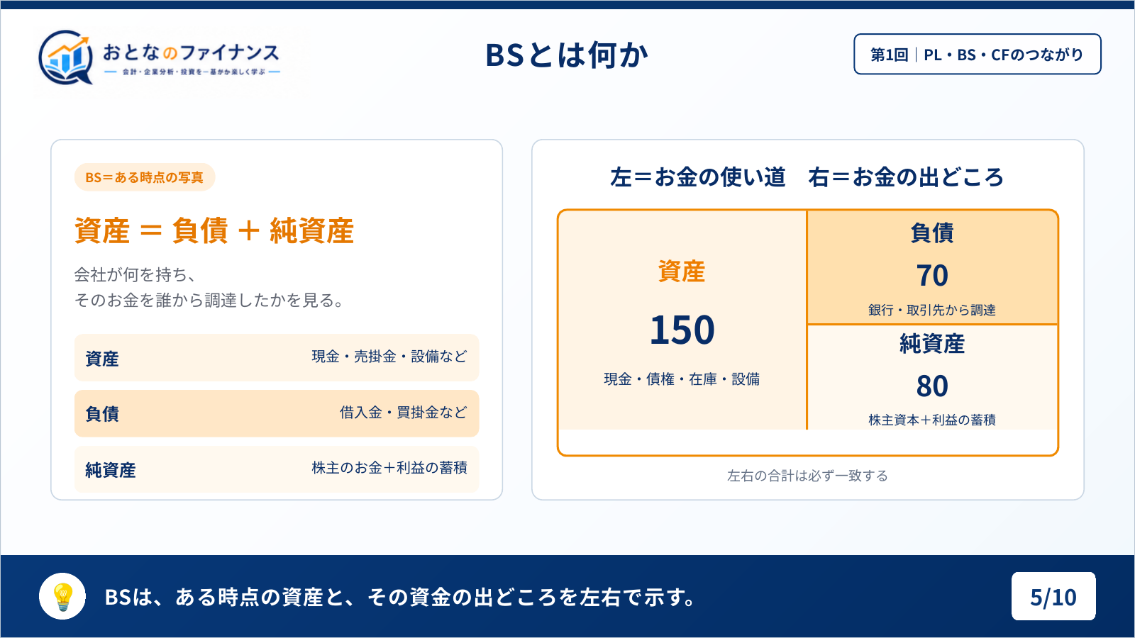 資産150=負債70+純資産80