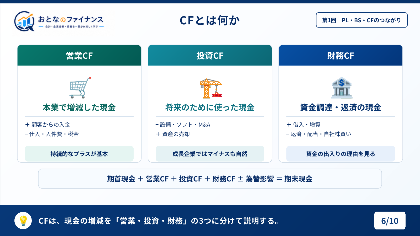 営業・投資・財務の3区分で現金の増減を説明する
