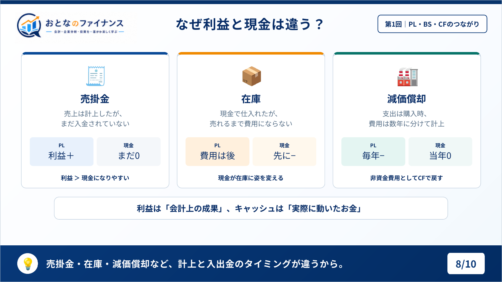売掛金・在庫・減価償却で、利益と入出金のタイミングがずれる