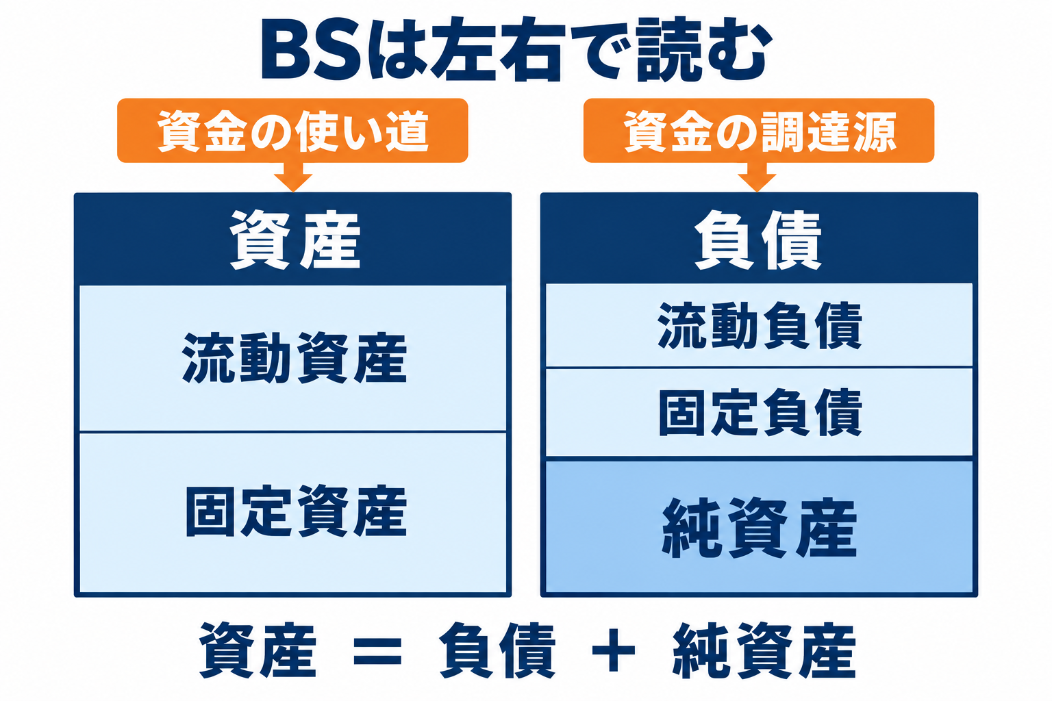 BSの左は資産、右は負債と純資産。資産は負債と純資産の合計に等しい。