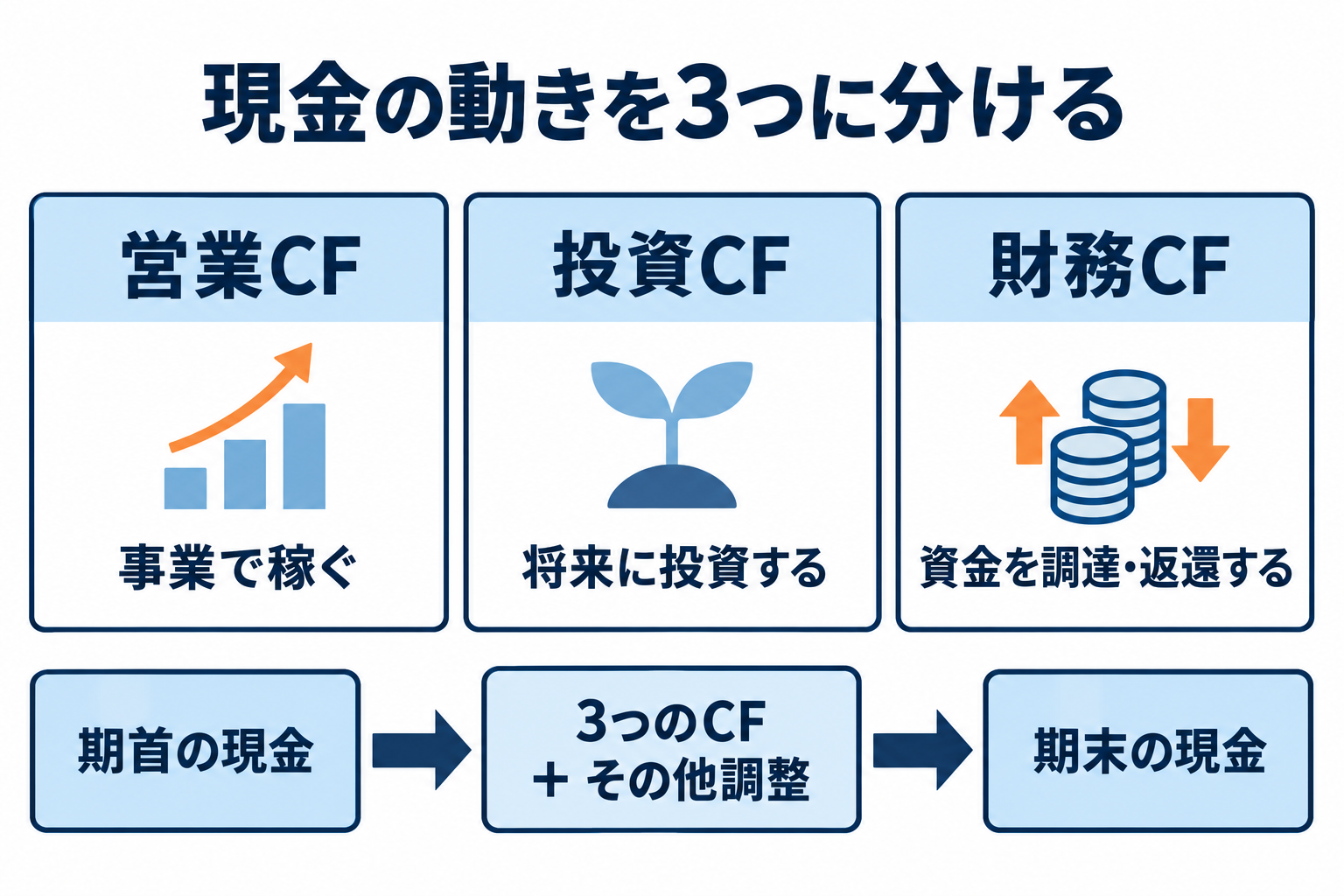 営業CFは事業、投資CFは将来の投資、財務CFは調達と返還。3つのCFとその他調整で期首の現金から期末の現金につながる。